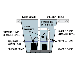If you install a basement bathroom, a sewage ejector pump is an indispensable addition. Case Study Diagnosing Gfci Nuisance Tripping Of Sewage Pump From Ground Leakage Current Buildera