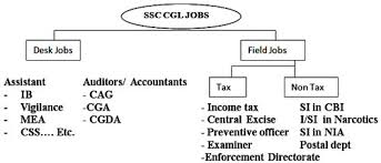 Ssc Cgl Type Of Jobs Exam Info Weightage And Cutoff Marks