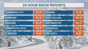 colorado snow totals here s how much