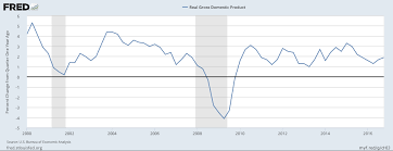 Economic Growth Obamas Economic Legacy Part 4 The Mpi