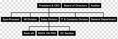 Organizational Chart Organizational Structure International