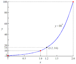 the logarithm and exponential functions