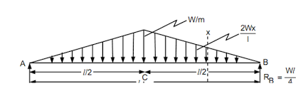 simply supported beam along a