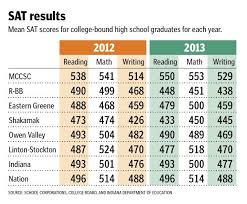 Mccsc Shows Rise In Sat Scores Local Hoosiertimes Com