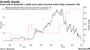 yield curve inverted as rba