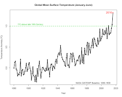 2016 Climate Trends Continue To Break Records Nasa