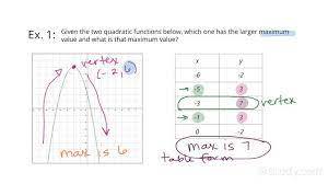 Quadratic Functions Given In Graph