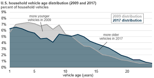 Us Household Vehicle Age Distribution For Both 2009 And 2017