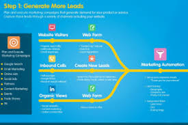 Sales Process Map A Guide To Generating Leads And Closing