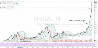 How To Buy Nvidia Corporation Nvda Stock At A 21 Discount