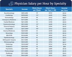 how much do doctors make salary by