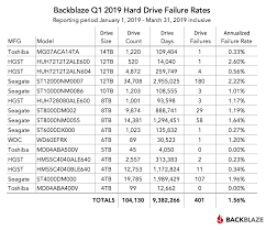 2019 Update On Hard Drive Failure Rates Seeing More Failures
