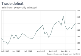 U S Trade Deficit Jumps 8 4 In May To Highest Mark Of 2019