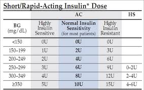 Regular Insulin Sliding Scale Dose Chart Www