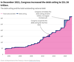 what is the us debt ceiling and how has