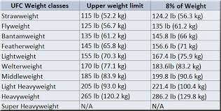Ufc Weight Classes Which One Are You In Ufc