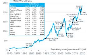 Futures up, asia stocks mixed; Major World Epidemics And Global Stock Market Performance Chart Topforeignstocks Com
