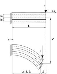 multilayered composite cantilever beams