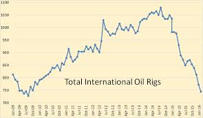 Global Rig Count Continues To Tumble Oilprice Com