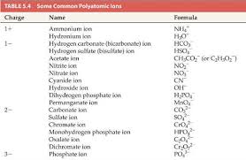 Rules For Naming Ionic Compounds Chantelles Science