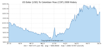 Us Dollar Usd To Colombian Peso Cop History Foreign