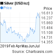 Silver 6 Months Chart Chartoasis Com