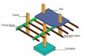 Very little preparation is needed in order to begin working on a slab foundation, and the actual installation is very simple. Difference Between Concrete Beam Column