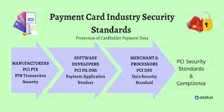 pci dss requirements and levels of