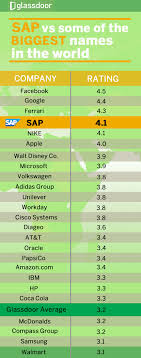 Sap Goes From 3 7 To 4 1 Rating On