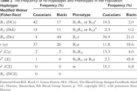 Table 2 From Advances In Blood Typing Semantic Scholar