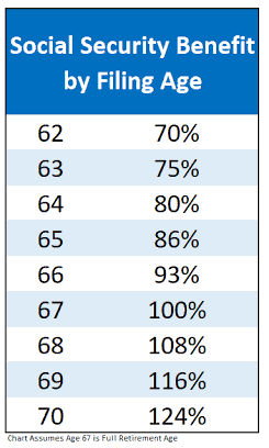 Social Security Benefit Percentages by Filing Age, AI generated