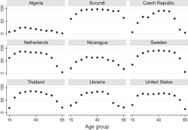 Women earn less than men and are more likely to. Working Women Worldwide Age Effects In Female Labor Force Participation In 117 Countries Sciencedirect