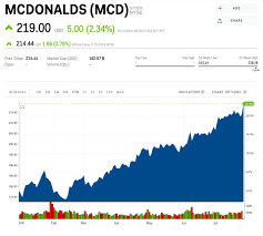 Mcdonalds Climbs As Global Sales Grow By The Most In 7