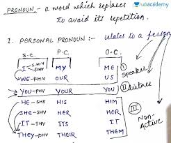 Part 1 Personal Pronoun 1st 2nd And 3rd Person In Hindi