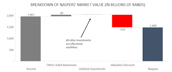 Mind The Gap How Naspers Is Trying To Close Its Valuation