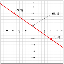 writing linear equations using the