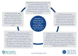 Ncssfl Actfl Can Do Statements Actfl