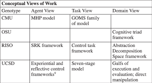 9 Human Work Conceptualized From Three Different