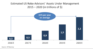 Robo Advisors The True Value For The Final Investor Indeed