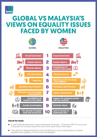 Real cases of social problems that shaking the future of malaysia. Malaysia Top Issues Faced By Women Misperceptions Of Women Empowerment Ipsos