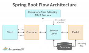 spring boot architecture detailed
