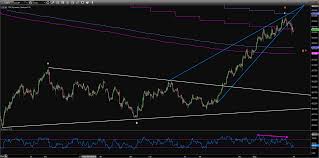 Elliott Wave Analysis Dxy Sell At 92 68