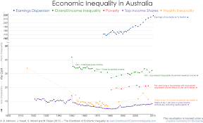 Australia The Chartbook Of Economic Inequality