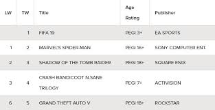 Fifa 19 Dethrones Spiderman From Top Of Uk Top 40 Sales