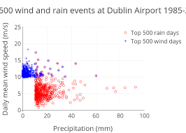 Top 500 Wind And Rain Events At Dublin Airport 1985 2015