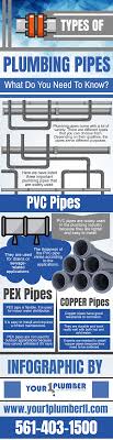 In plumbing, a trap is a device shaped with a bending pipe path to the retain fluid to prevent sewer gases from entering building while allowing waste materials to pass through. Types Of Plumbing Pipes What Do You Need To Know Infographic Blog Your 1 Plumber Fl