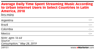 Average Daily Time Spent Streaming Music According To Urban