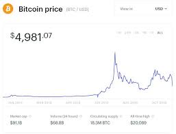 Bitcoin price index monthly 2016 2019 statista. Devastating Bitcoin Wipeout Could See The Price Go Sub 1 000