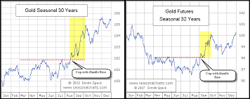 Gold Historical Precedent And Seasonality Point To Higher