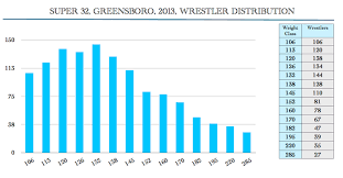 Wrestler Distribution By Weight Class At Super 32 2013